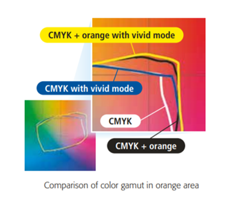 CMYK colour gamut